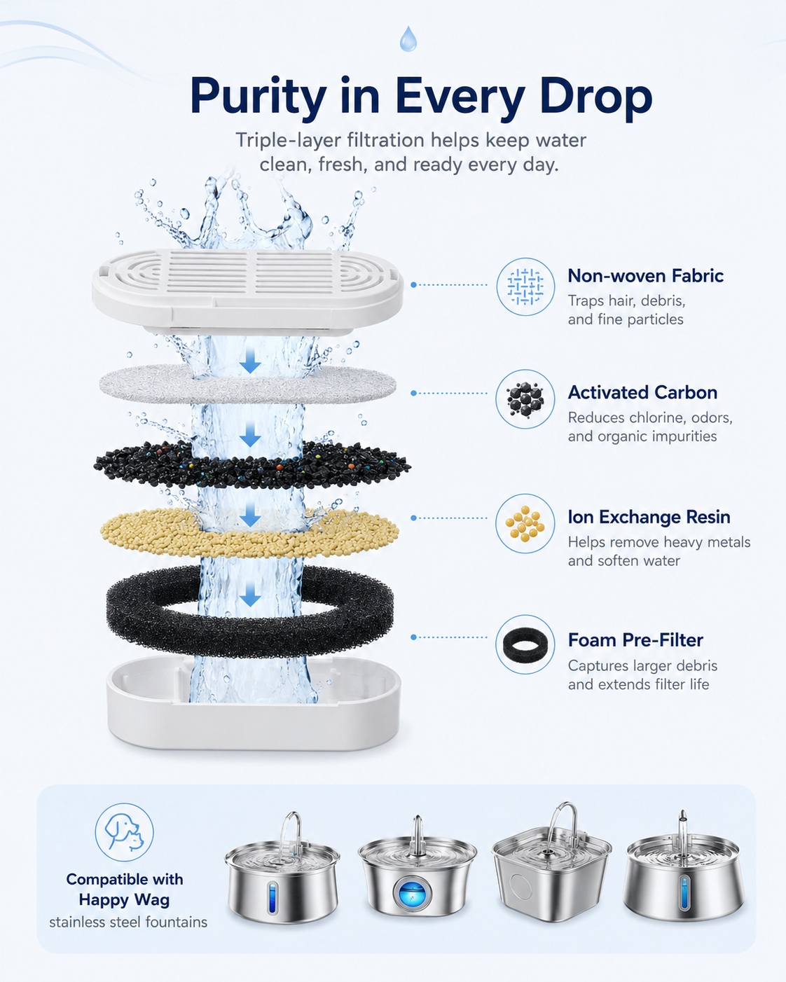 Happy Wag Fountain Filter Kit